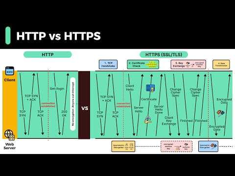HTTP vs HTTPS Explained