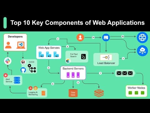 Everything You NEED to KNOW About Web Applications